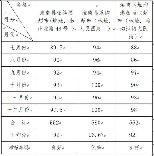 灌南縣平價商店2019年下半年考核情況公示