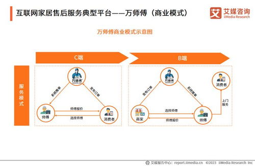 構建大家居生態，萬師傅以互聯網信息服務推動家居服務行業標準化建設