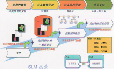 仿真生命周期管理 工程管理服務(wù)的核心驅(qū)動(dòng)力