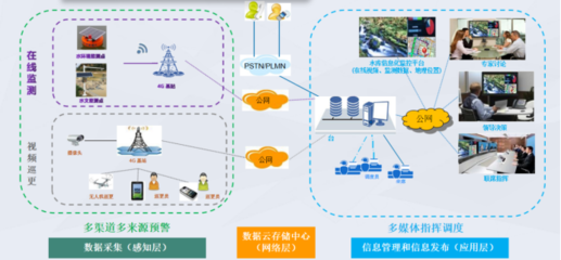 智慧水庫信息管理安全監(jiān)測(cè)系統(tǒng) 水庫水位實(shí)時(shí)監(jiān)測(cè)與工程管理服務(wù)