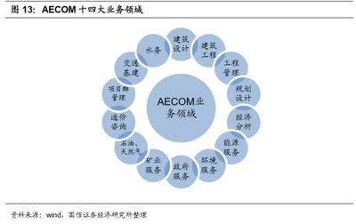 建筑設(shè)計(jì)咨詢行業(yè)深度報(bào)告 工程管理服務(wù)的發(fā)展與展望